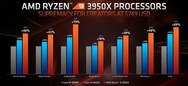 AMD Ryzen 9 3950X (AMD-eigene) Anwendungs-Benchmarks