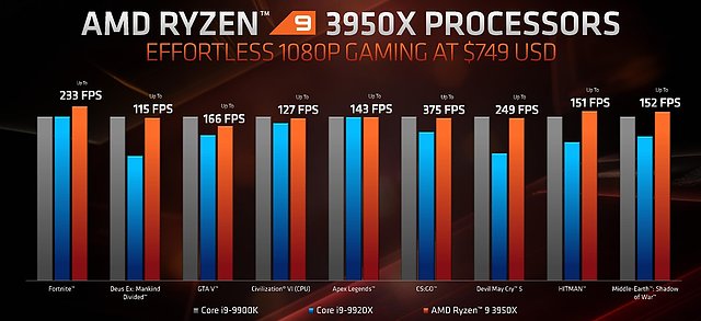 AMD Ryzen 9 3950X (AMD-eigene) Spiele-Benchmarks