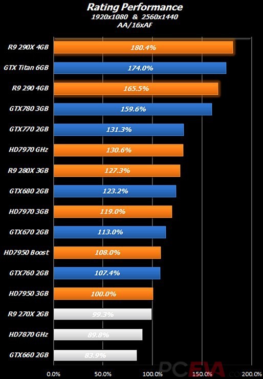 AMD Radeon R9 290 & 290X Performance