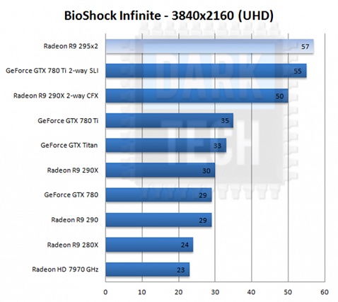 AMD Radeon R9 295X2: Erster Benchmark