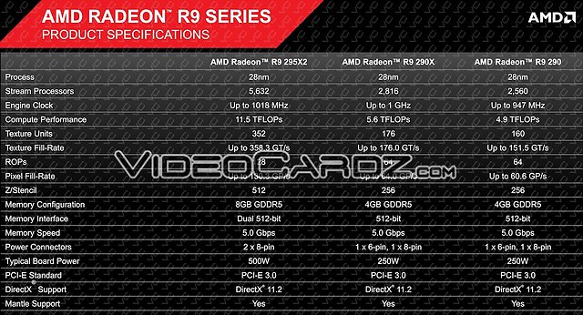 AMD Radeon R9 295X2: Spezifikationen