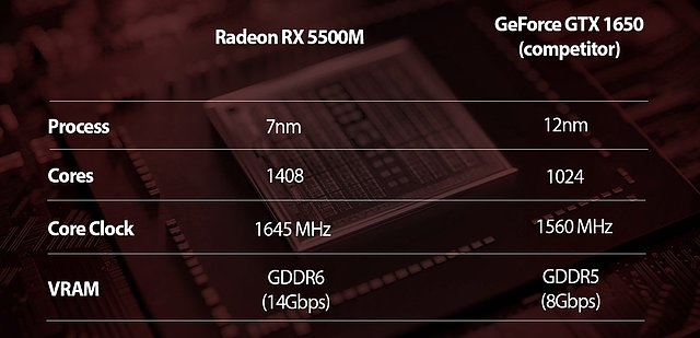 AMD Radeon RX 5500M Spezifikationen