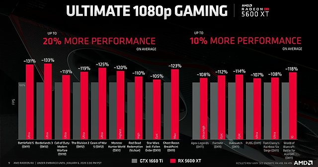 AMD Radeon RX 5600 XT Performance: AMD-Folie #2 (Vergleich gegen GeForce GTX 1660 Ti)