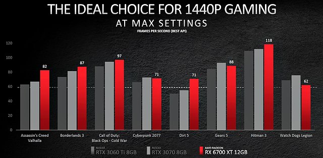 AMD Radeon RX 6700 XT offizielle Performance-Werte