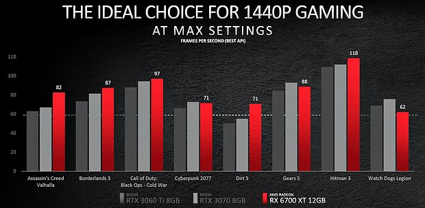 AMD Radeon RX 6700 XT offizielle Performance-Werte