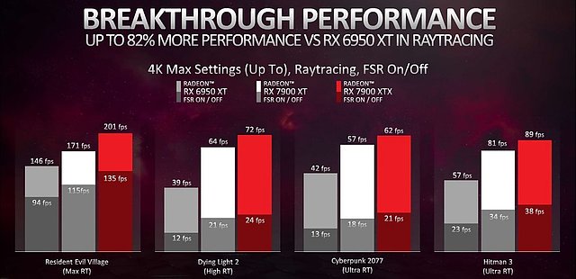 AMD Radeon RX 7900 XT & XTX: Offizielle RayTracing-Performance