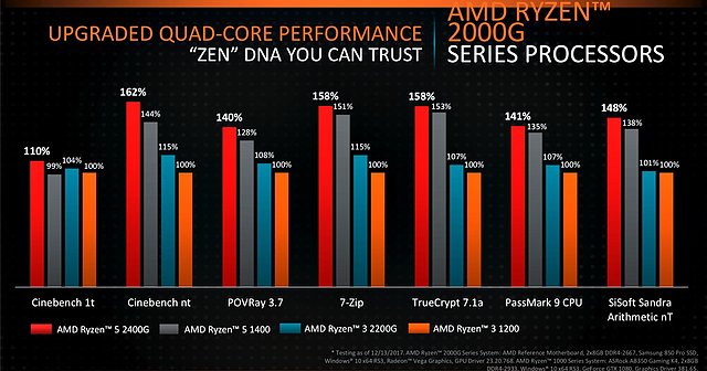 AMD Ryzen 3 2200G & Ryzen 5 2400G CPU-Performance (2)