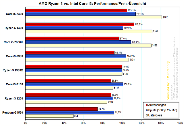 AMD Ryzen 3 vs. Intel Core i3: Performance/Preis-Übersicht