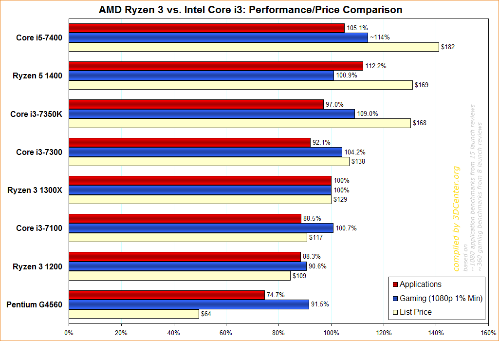 Сравнение intel core и amd ryzen