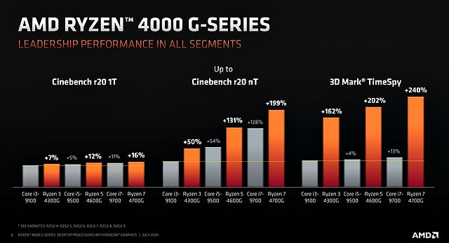 AMD Ryzen 4000G Serie Performance-Überblick