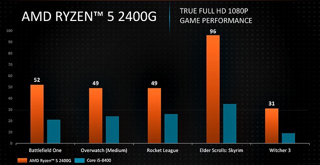 AMD Ryzen 5 2400G Grafik-Performance