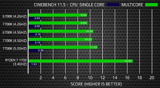 AMD Ryzen 7 vs. Intel Core i7-7700K @ Cinebench R11.5
