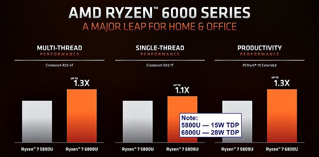 AMD Ryzen 7 6800U CPU-Performance