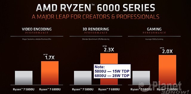 AMD Ryzen 7 6800U Insgesamt-Performance