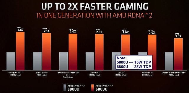 AMD Ryzen 7 6800U iGPU-Performance (1)
