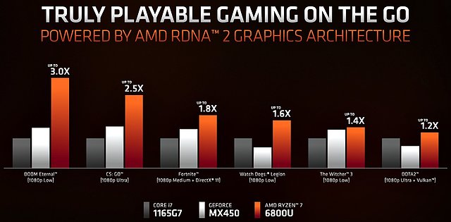 AMD Ryzen 7 6800U iGPU-Performance (2)