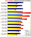 AMD Ryzen 7 7800X3D: Performance-Zusammenfassung