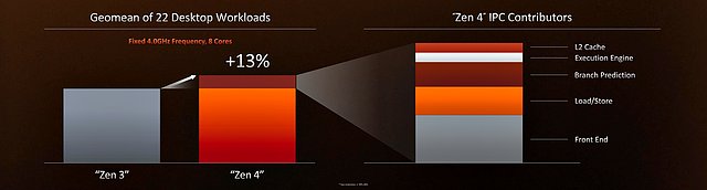 AMD Ryzen 7000: Verteilung des IPC-Performancegewinns