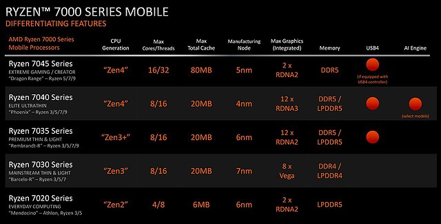 AMD Ryzen 7000 Mobile: Abstammungs-Mischmasch