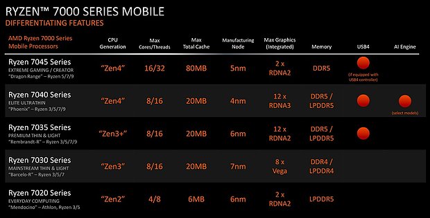 AMD Ryzen 7000 Mobile – Abstammungs-Mischmasch