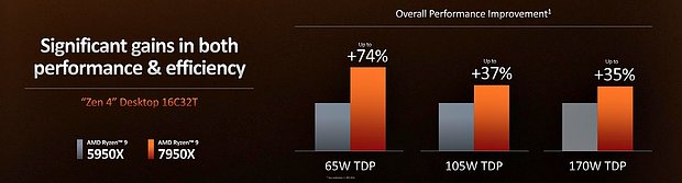 AMD Ryzen 7000 – Offizielle Multithread-Performance & -Effizienz