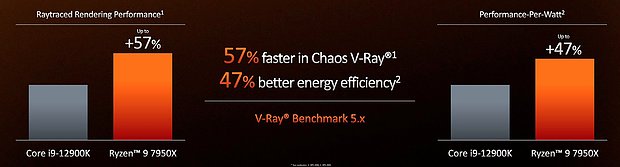 AMD Ryzen 7000: Offizielle V-Ray-Performance