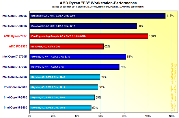 AMD Ryzen Engineering Sample Workstation-Performance