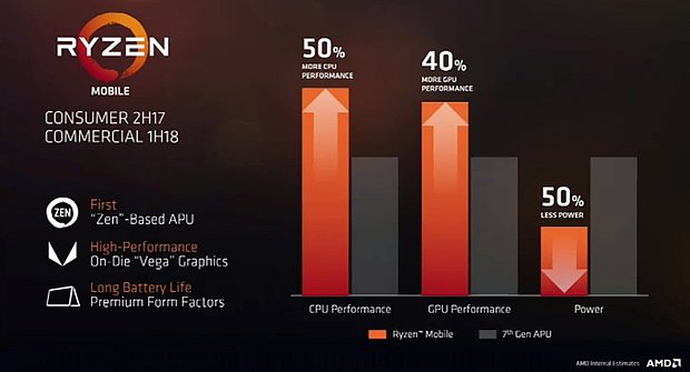 AMD Ryzen Mobile Performance-Vorhersagen