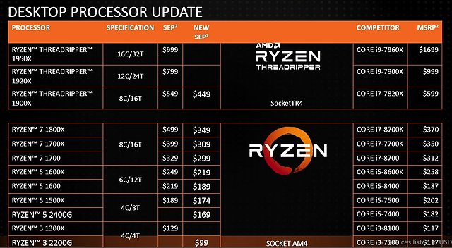 AMD Ryzen Preissenkungen Januar 2018