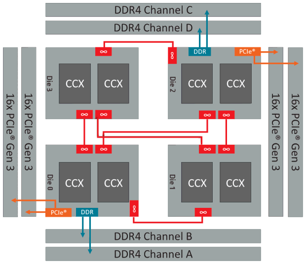 AMD Ryzen Threadripper 2970WX & 2990WX Speicherzugriff