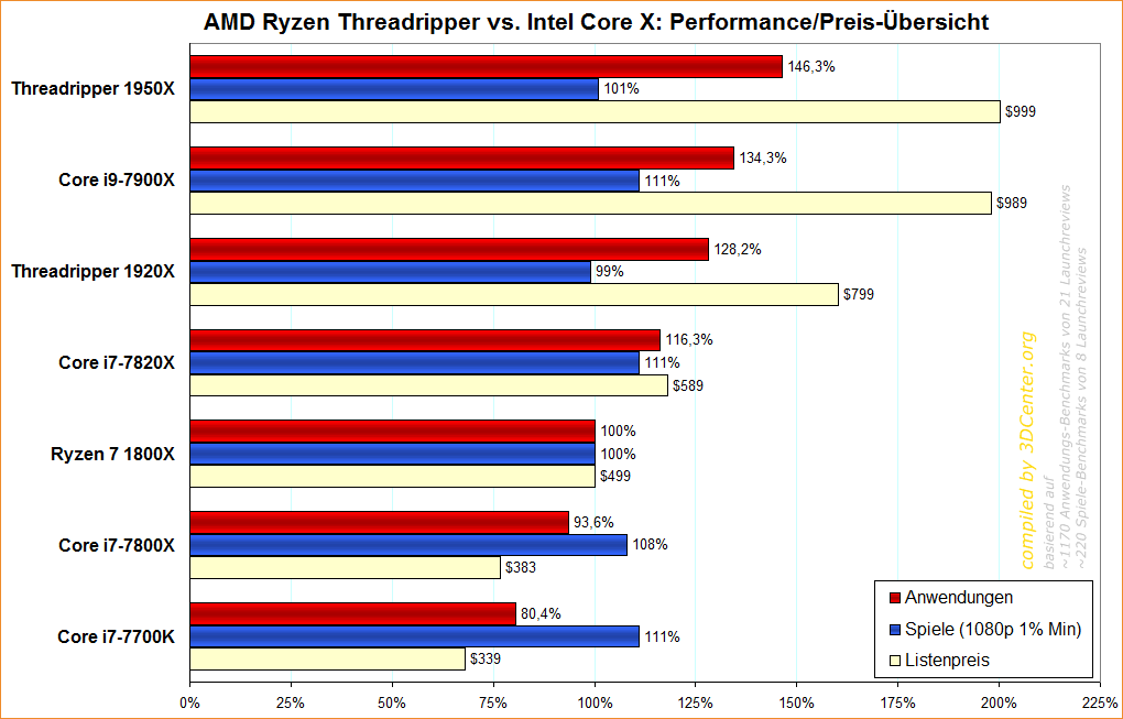 AMD Ryzen Threadripper vs. Intel Core X – Performance/Preis-Übersicht