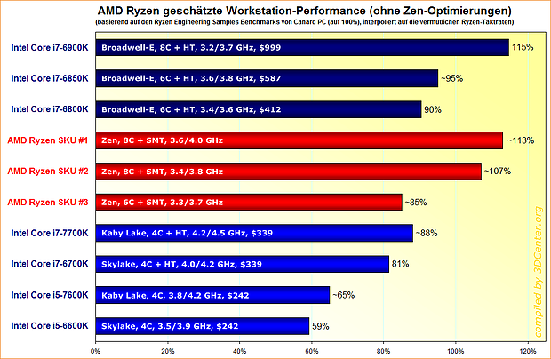 AMD Ryzen geschätzte Workstation-Performance