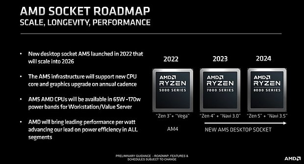 AMD Sockel-Roadmap 2022-2024