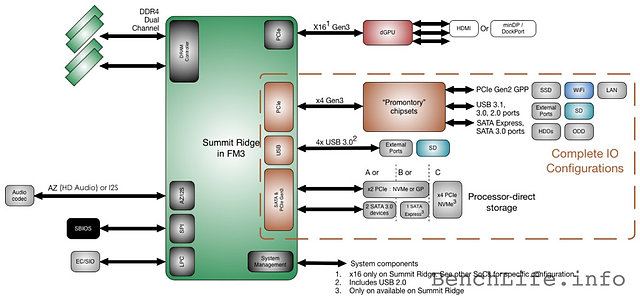 AMD-Summit-Ridge-Plattform-Blockdiagramm