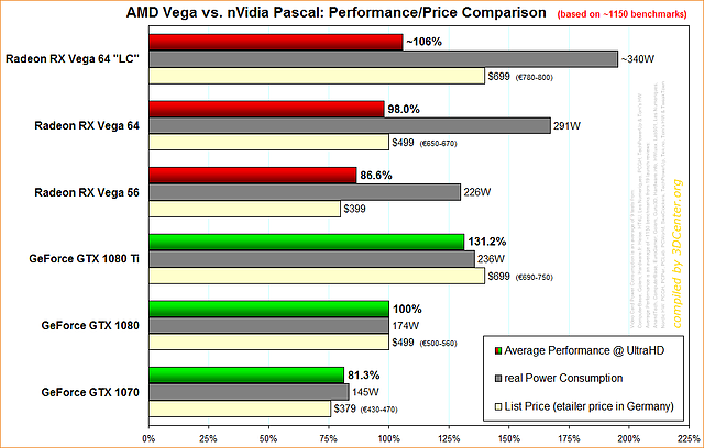 AMD Vega vs. nVidia Pascal Performance/Price Comparison