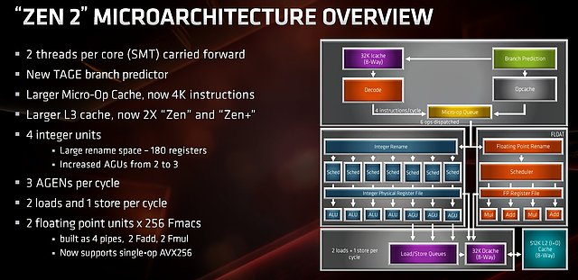 AMD Zen 2 Architektur