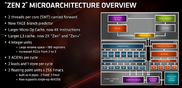 AMD Zen 2 Architektur