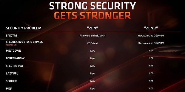 AMD Zen 2 – Sicherheit gegenüber CPU-Sicherheitslücken Meltdown, Spectre, Foreshadow & MDS