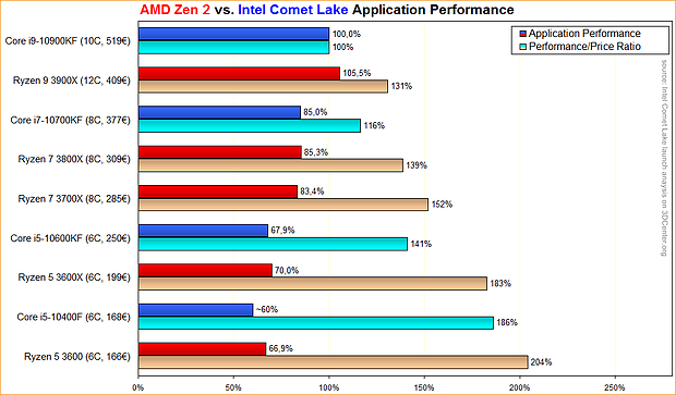 AMD Zen 2 vs. Intel Comet Lake Application Performance