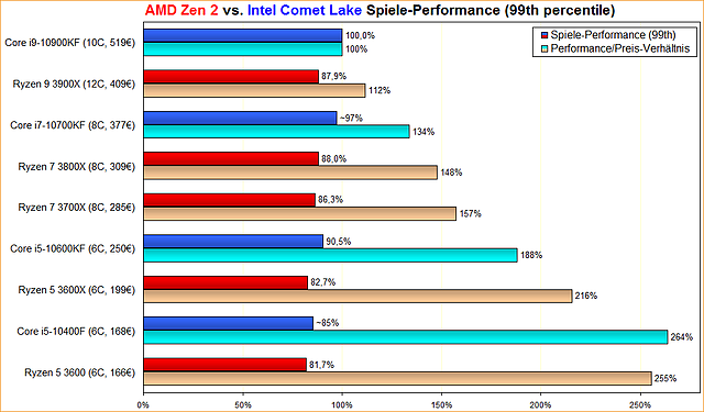 AMD Zen 2 vs. Intel Comet Lake Spiele-Performance (99th percentile)