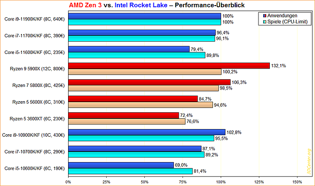 AMD Zen 3 vs. Intel Rocket Lake Performance-Überblick