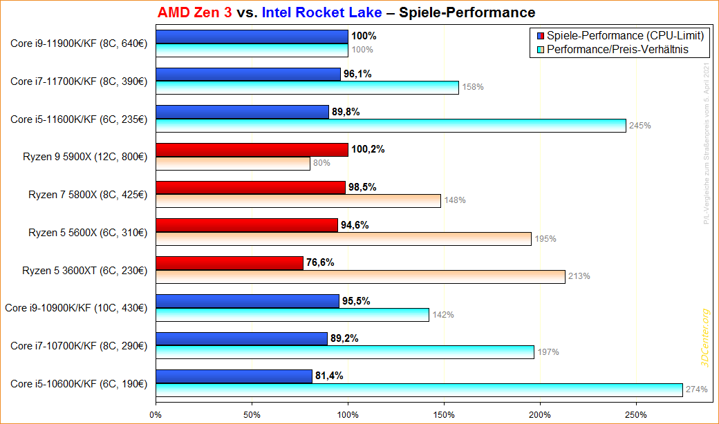 AMD Zen 3 vs. Intel Rocket Lake Spiele-Performance