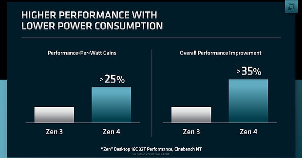 AMD "Zen 4" Desktop Performance- und Effizienz-Verbesserungen