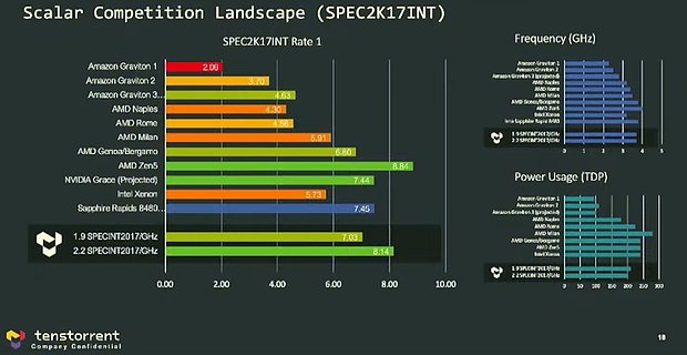 AMD Zen 5 Performance-Prognose (Integer-Leistung lt. SPEC2017 für Server-Modelle)