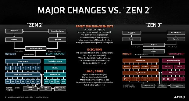 AMD Zen 2 vs. Zen 3 Verbesserungen