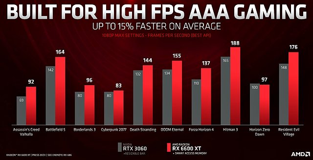 AMD-eigene Radeon RX 6600 XT vs GeForce RTX 3060 Benchmarks, Teil 1