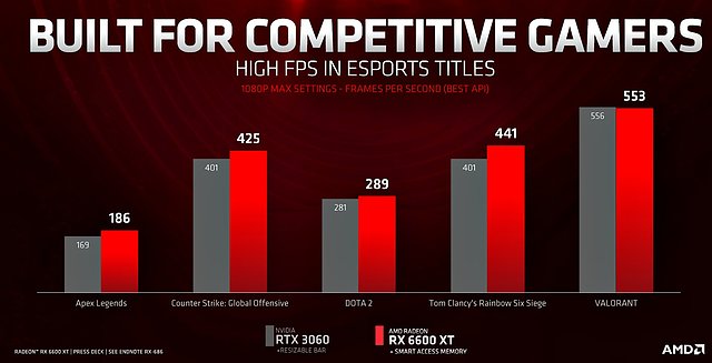 AMD-eigene Radeon RX 6600 XT vs GeForce RTX 3060 Benchmarks, Teil 2