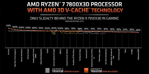 AMD-eigene Spiele-Benchmarks zum Ryzen 7 7800X3D – Teil 2