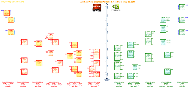 AMD & nVidia Portfolio & Roadmap (26. Mai 2017)