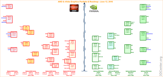 AMD & nVidia Graphics Portfolio & Roadmap (12. Juni 2016)